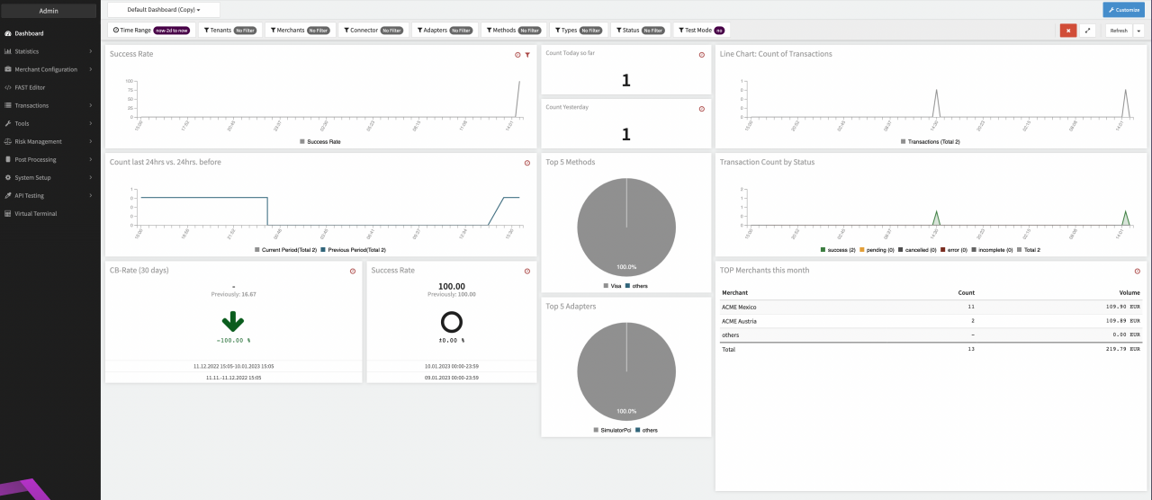 Cloned Dashboard