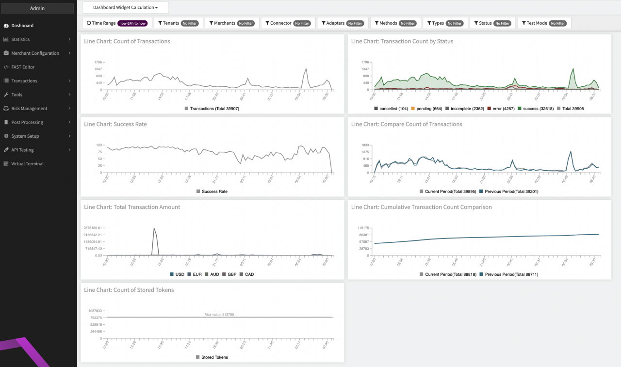Line Chart Widgets